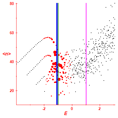 Peres lattice <N>